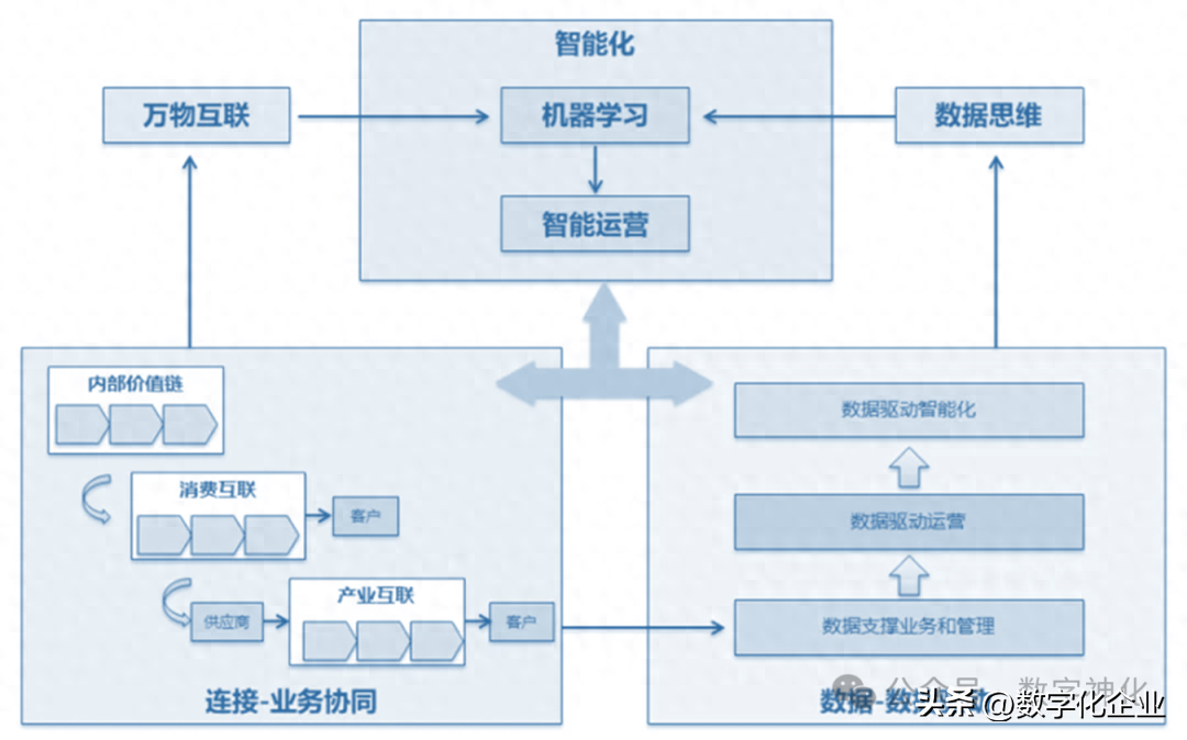 数字化的本质逻辑:连接、数据、智能